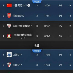 今日：3比2绝杀阿森纳，1比0力克西甲劲旅，2比1逆转德甲青年军，U17国足全胜晋级