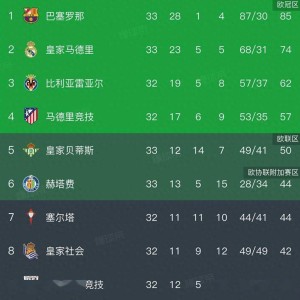 西甲积分榜，巴萨2:0，豪取九连胜，11分领跑，最快下轮夺冠