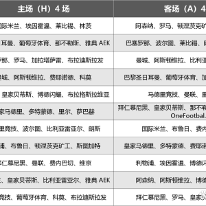 8月30日：欧冠抽签结果揭晓！皇马利物浦笑逐颜开！巴萨曼联深陷赛程！