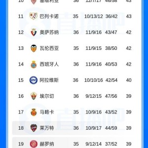 0-1爆大冷！西甲蝉联冠军无缘12连胜+百分夺冠，送对手逃离降级区